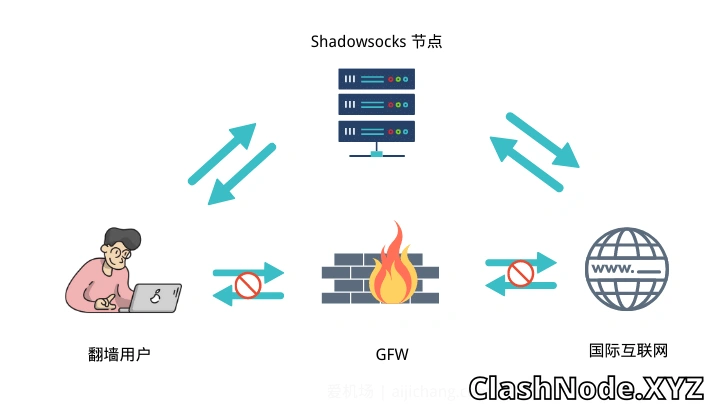 Shadowsocks-节点翻墙原理 Shadowsocks-节点翻墙原理