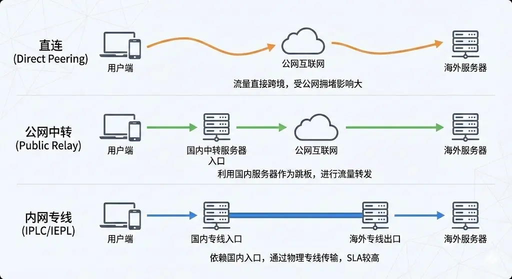 三种机场线路拓扑图